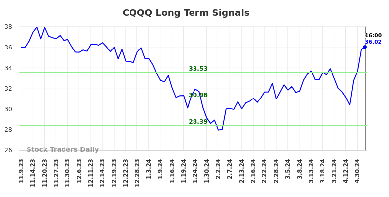 CQQQ Long Term Analysis for May 10 2024