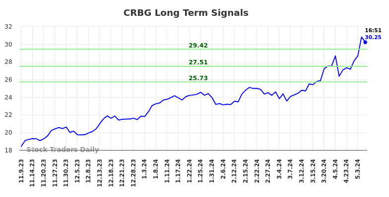 CRBG Long Term Analysis for May 10 2024