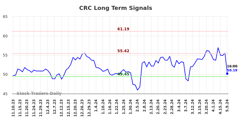 CRC Long Term Analysis for May 10 2024