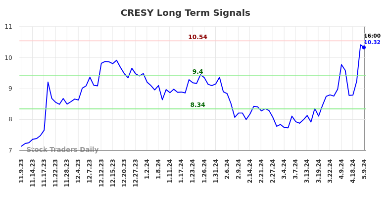 CRESY Long Term Analysis for May 10 2024