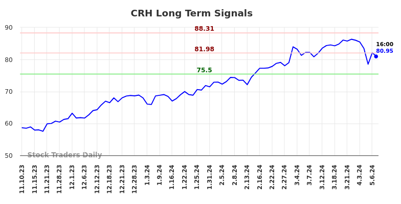 CRH Long Term Analysis for May 10 2024