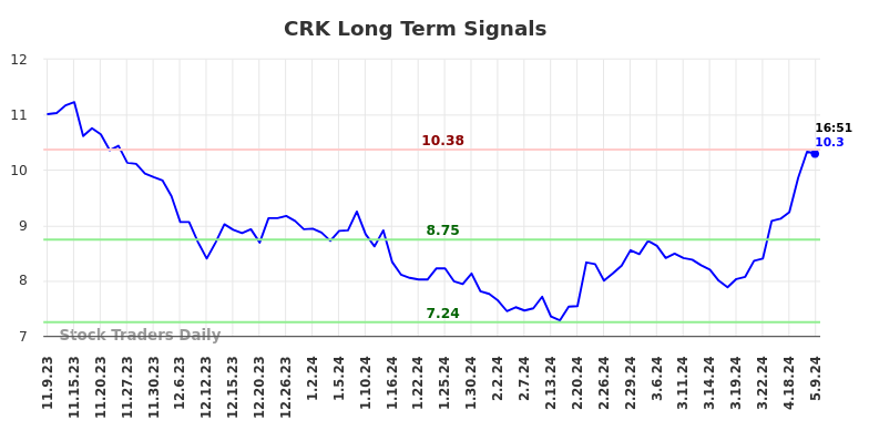 CRK Long Term Analysis for May 10 2024