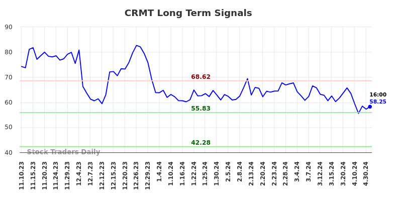 CRMT Long Term Analysis for May 10 2024