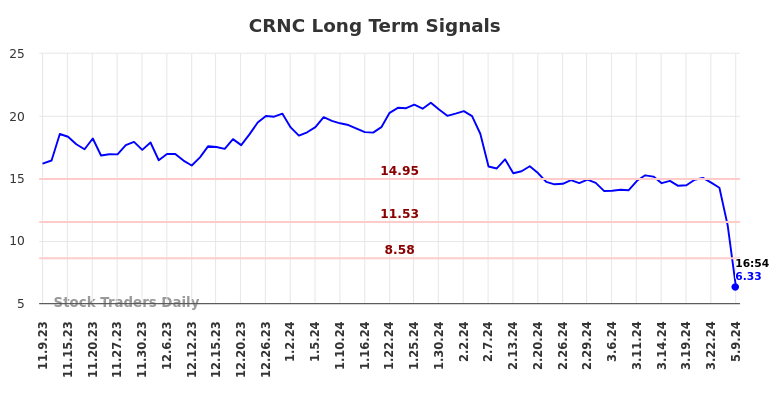 CRNC Long Term Analysis for May 10 2024