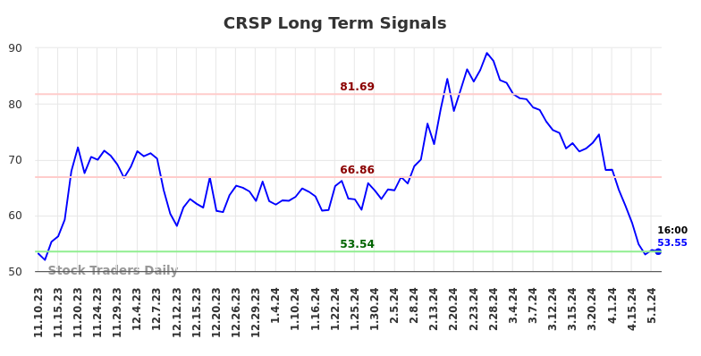 CRSP Long Term Analysis for May 10 2024