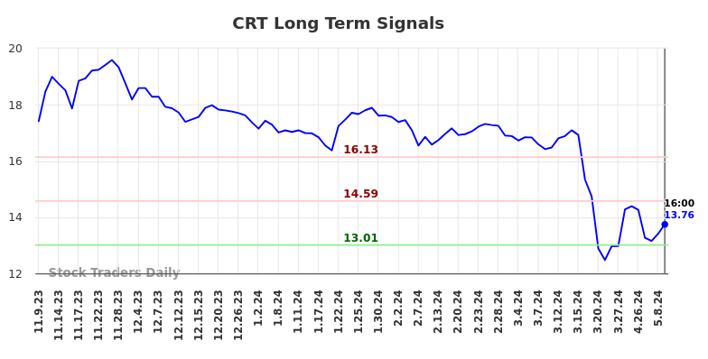 CRT Long Term Analysis for May 10 2024
