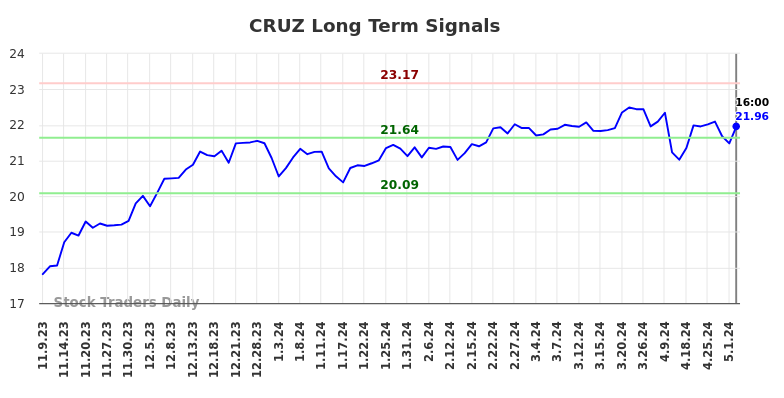 CRUZ Long Term Analysis for May 10 2024