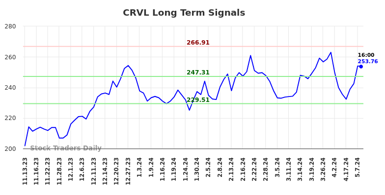 CRVL Long Term Analysis for May 10 2024