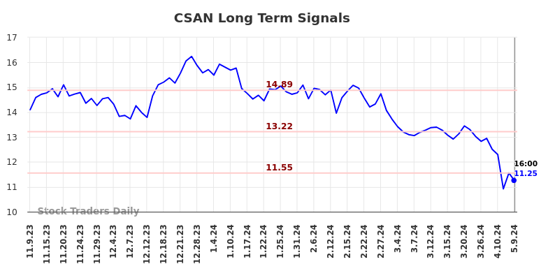 CSAN Long Term Analysis for May 10 2024