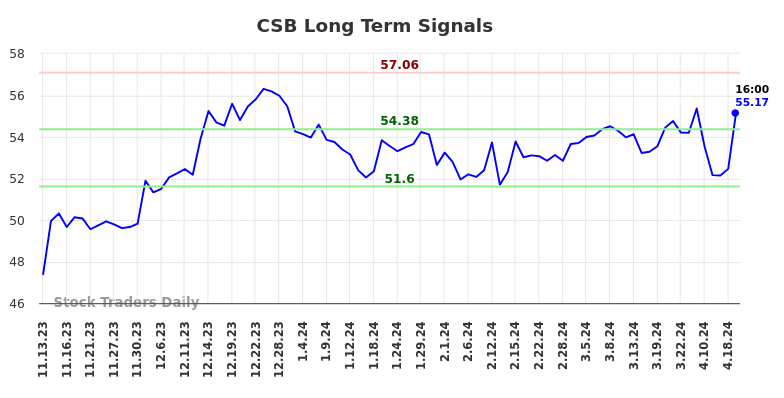 CSB Long Term Analysis for May 10 2024