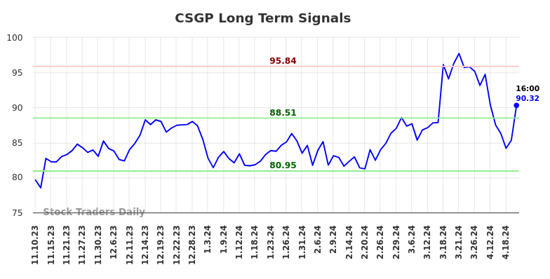 CSGP Long Term Analysis for May 10 2024