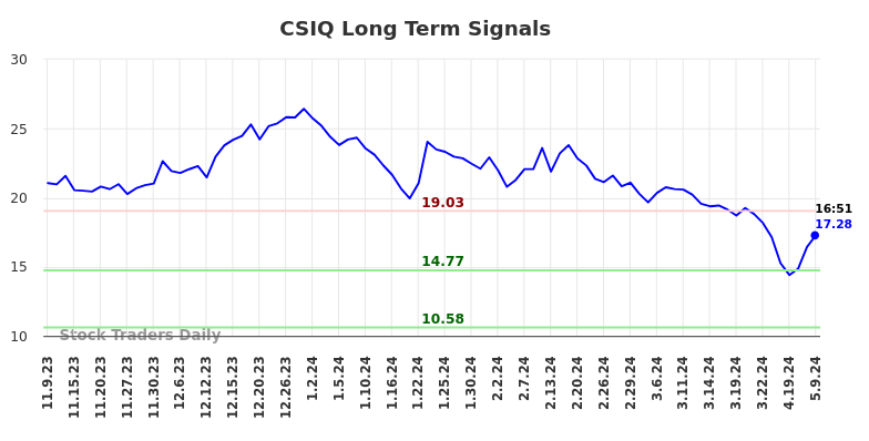 CSIQ Long Term Analysis for May 10 2024