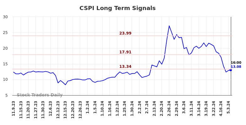 CSPI Long Term Analysis for May 10 2024