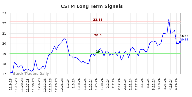 CSTM Long Term Analysis for May 10 2024