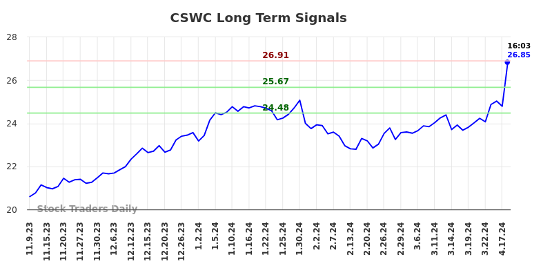 CSWC Long Term Analysis for May 10 2024