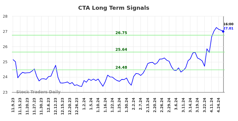 CTA Long Term Analysis for May 10 2024