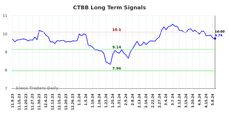 CTBB Long Term Analysis for May 10 2024