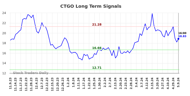CTGO Long Term Analysis for May 10 2024