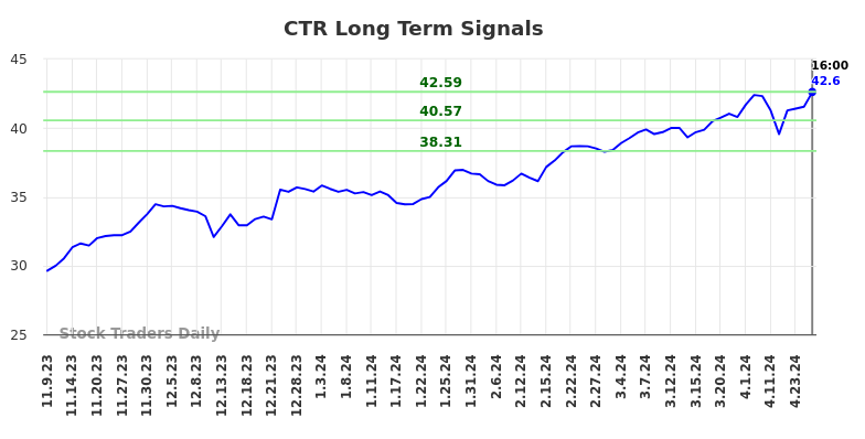 CTR Long Term Analysis for May 10 2024