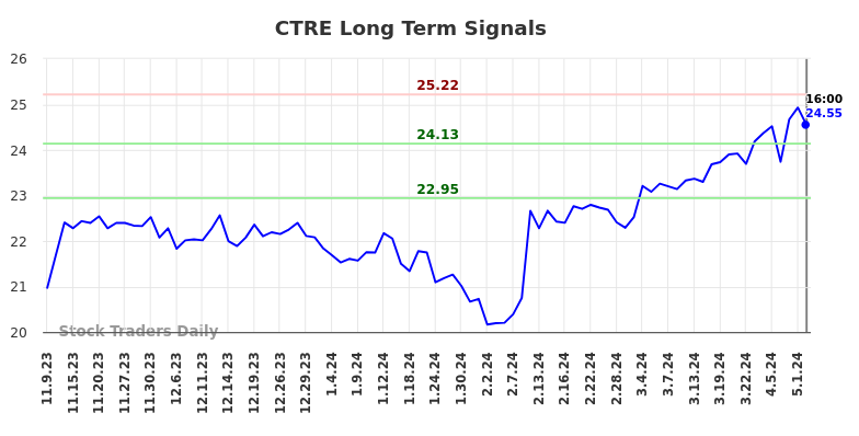 CTRE Long Term Analysis for May 10 2024