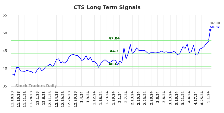 CTS Long Term Analysis for May 10 2024
