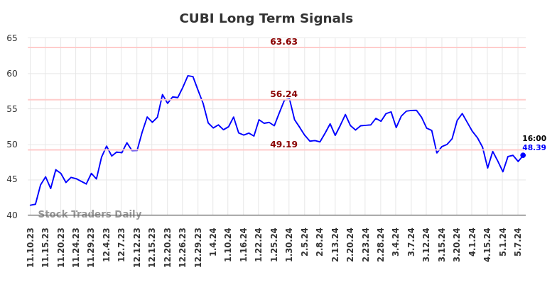 CUBI Long Term Analysis for May 10 2024