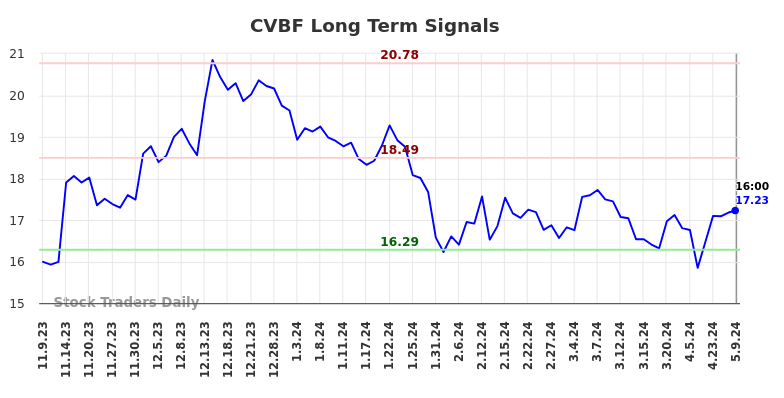 CVBF Long Term Analysis for May 10 2024