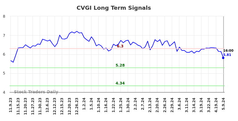 CVGI Long Term Analysis for May 10 2024