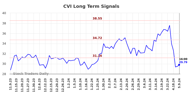 CVI Long Term Analysis for May 10 2024