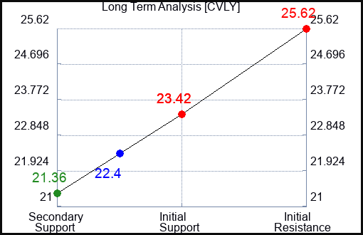 CVLY Long Term Analysis for May 10 2024 CVLY Long Term Analysis for May 10 2024