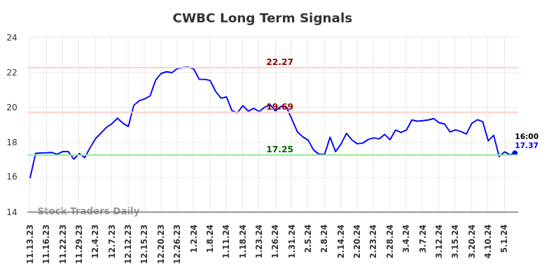 CWBC Long Term Analysis for May 10 2024
