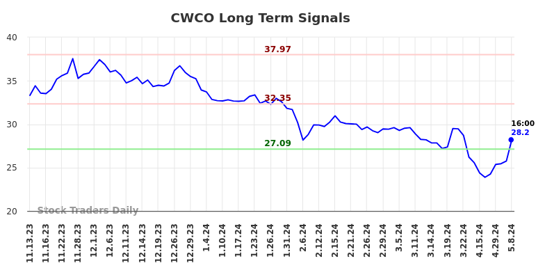 CWCO Long Term Analysis for May 10 2024