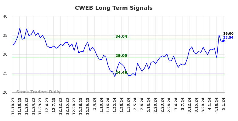 CWEB Long Term Analysis for May 10 2024