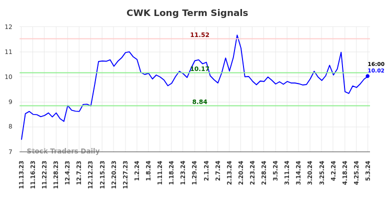 CWK Long Term Analysis for May 10 2024
