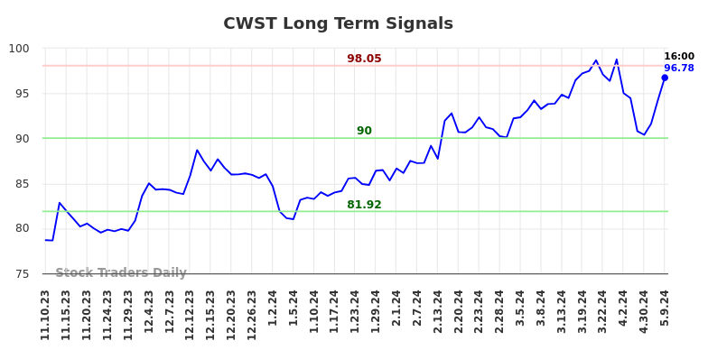 CWST Long Term Analysis for May 10 2024