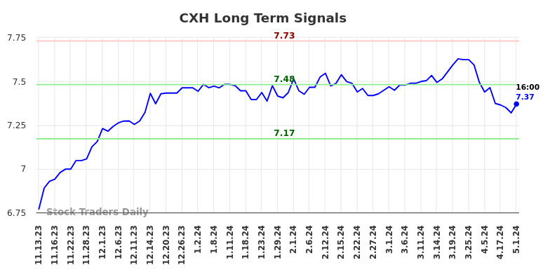 CXH Long Term Analysis for May 10 2024