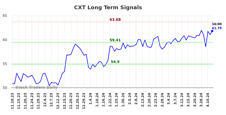 CXT Long Term Analysis for May 10 2024