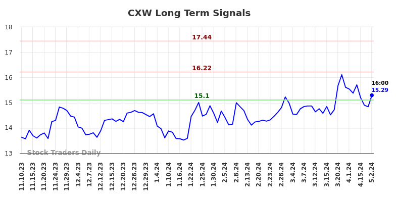 CXW Long Term Analysis for May 10 2024