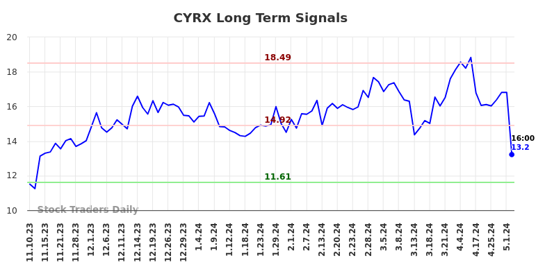 CYRX Long Term Analysis for May 10 2024