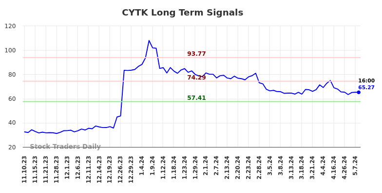 CYTK Long Term Analysis for May 10 2024