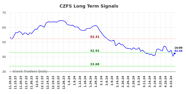 CZFS Long Term Analysis for May 10 2024