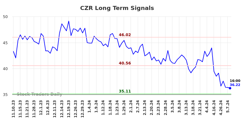 CZR Long Term Analysis for May 10 2024