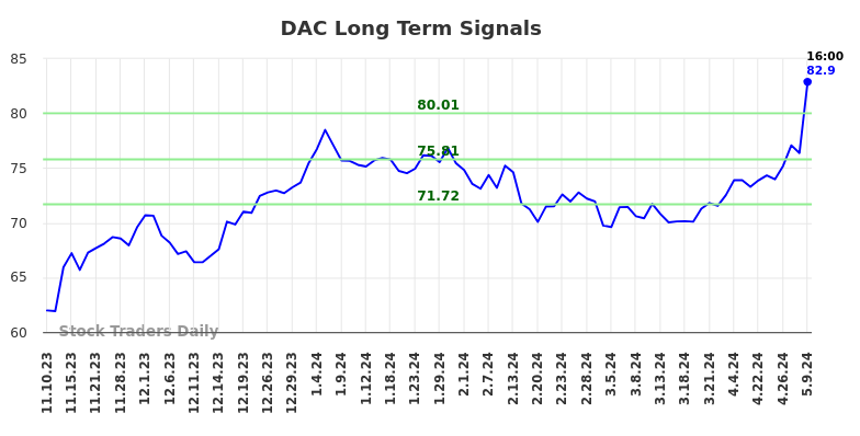 DAC Long Term Analysis for May 10 2024