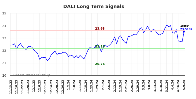 DALI Long Term Analysis for May 10 2024