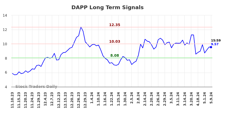 DAPP Long Term Analysis for May 10 2024