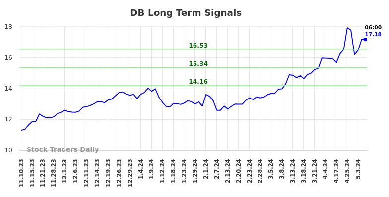 DB Long Term Analysis for May 10 2024