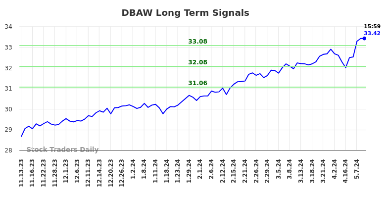 DBAW Long Term Analysis for May 10 2024