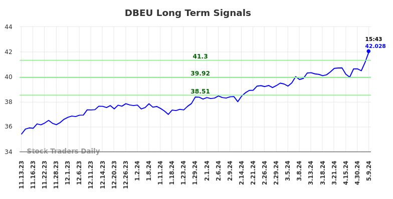 DBEU Long Term Analysis for May 10 2024