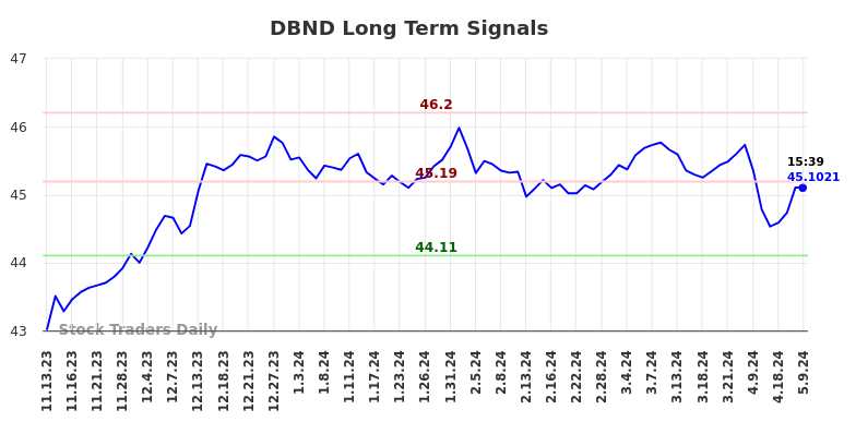 DBND Long Term Analysis for May 10 2024
