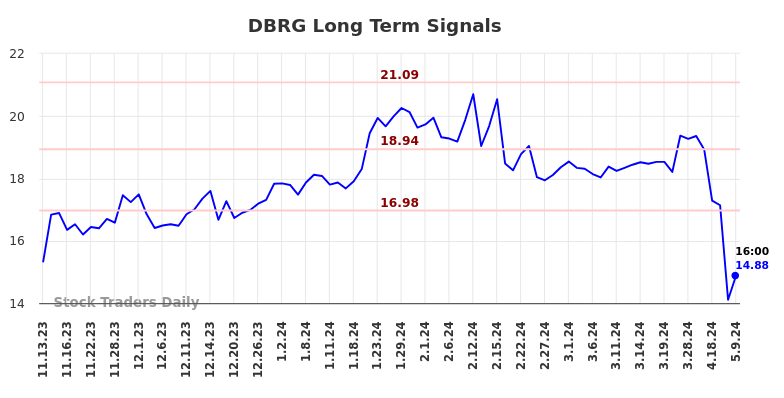 DBRG Long Term Analysis for May 10 2024